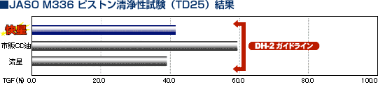 JASO M336 ピストン清浄性試験（TD25）結果