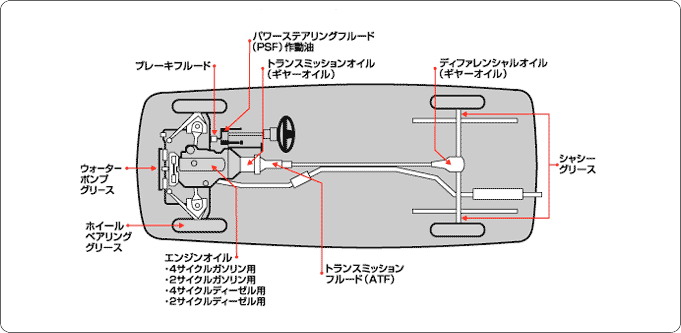 自動車オイルの種類