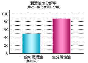 潤滑油の分解率