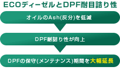 ECOディーゼルとDPF耐目詰り性