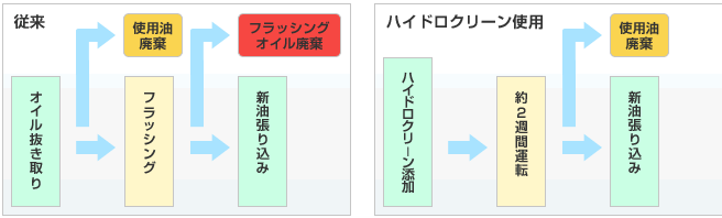 従来、ハイドロクリーン使用