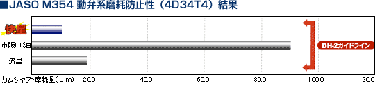 JASO M354 動弁系磨耗防止性（4D34T4）結果