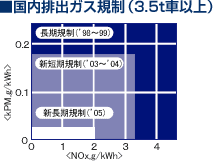 国内排出ガス規制（3.5t車以上）