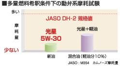 多量燃料希釈条件下の動弁系磨耗試験