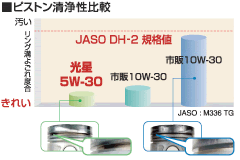 ピストン清浄性比較