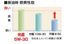 新油時 燃費性能