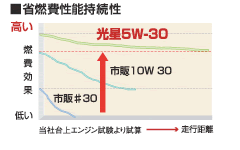 省燃費性能持続性