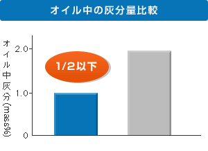 オイル中の灰分量比較