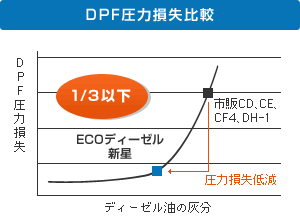 DPF圧力損失比較