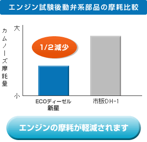 エンジン試験後動弁系部品の磨耗比較