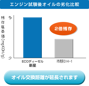 エンジン試験後オイルの劣化比較