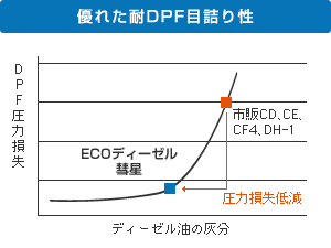 優れた耐DPF目詰り性