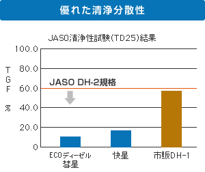 優れた清浄分散性