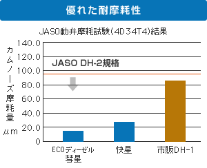 優れた耐磨耗性