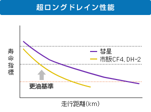 超ロングドレイン性能