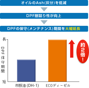 オイルのAsh（灰分）を低減 DPF耐詰り性が向上 DPFの保守（メンテナンス）期間を大幅延長