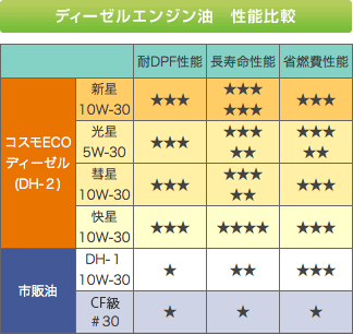 ディーゼルエンジン油 性能比較