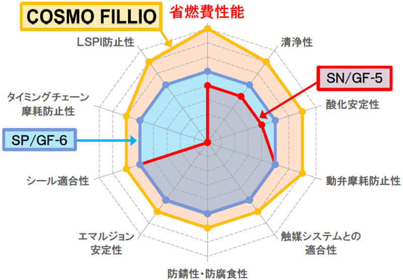 Cosmo Fillio Sp 0w コスモ石油ルブリカンツ株式会社