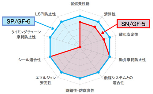 エンジンオイルの規格 コスモ石油ルブリカンツ株式会社