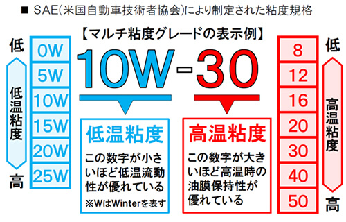 マルチ粘度グレードの表示例